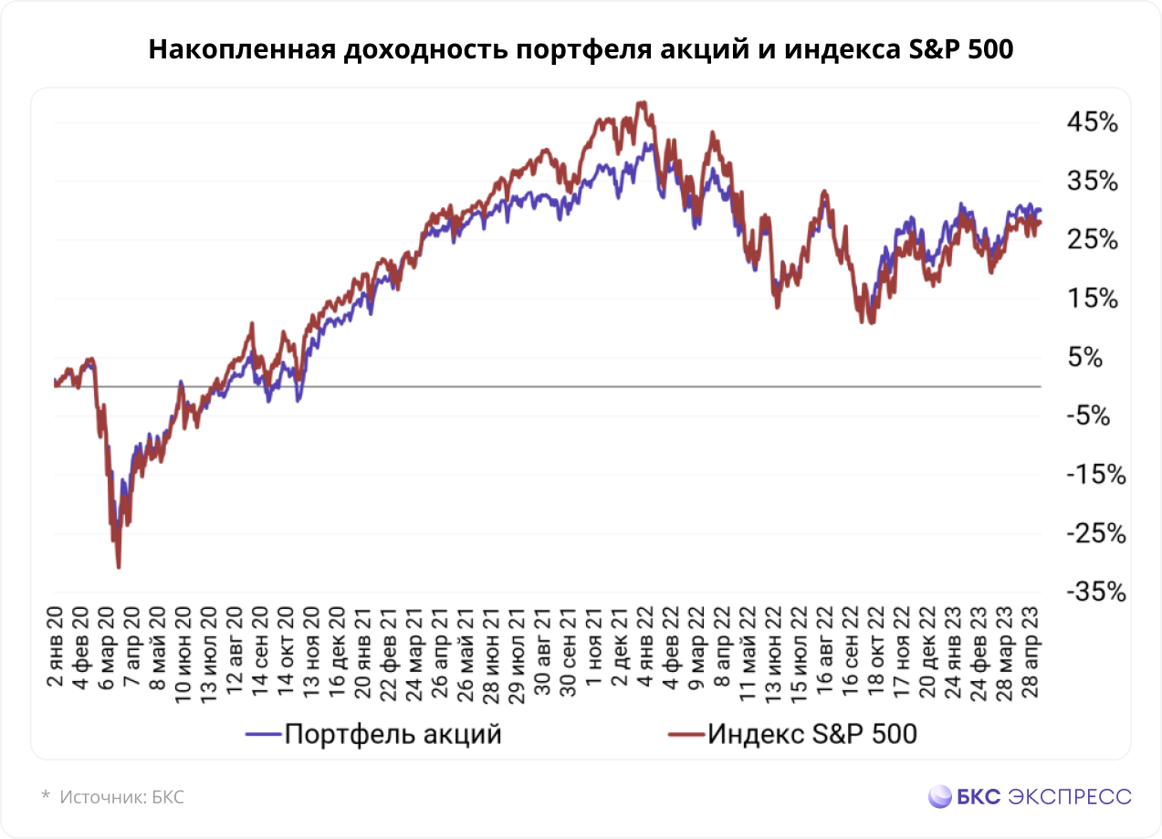 Мы посчитали накопленную доходность данного портфеля с учетом выставленного веса каждой акции, с начала 2020 г. до 11 мая 2023 г. 