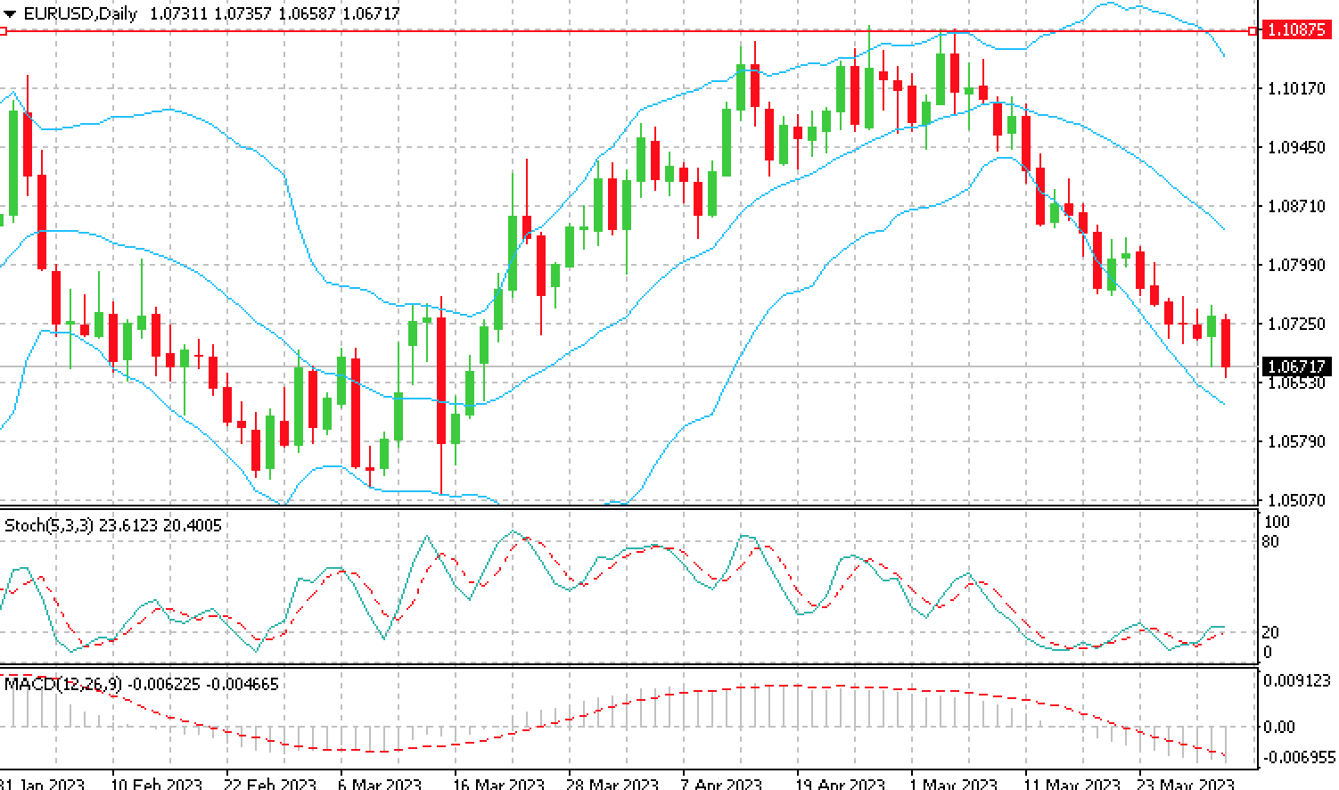 Пара EUR/USD в среду падает до 1,0670