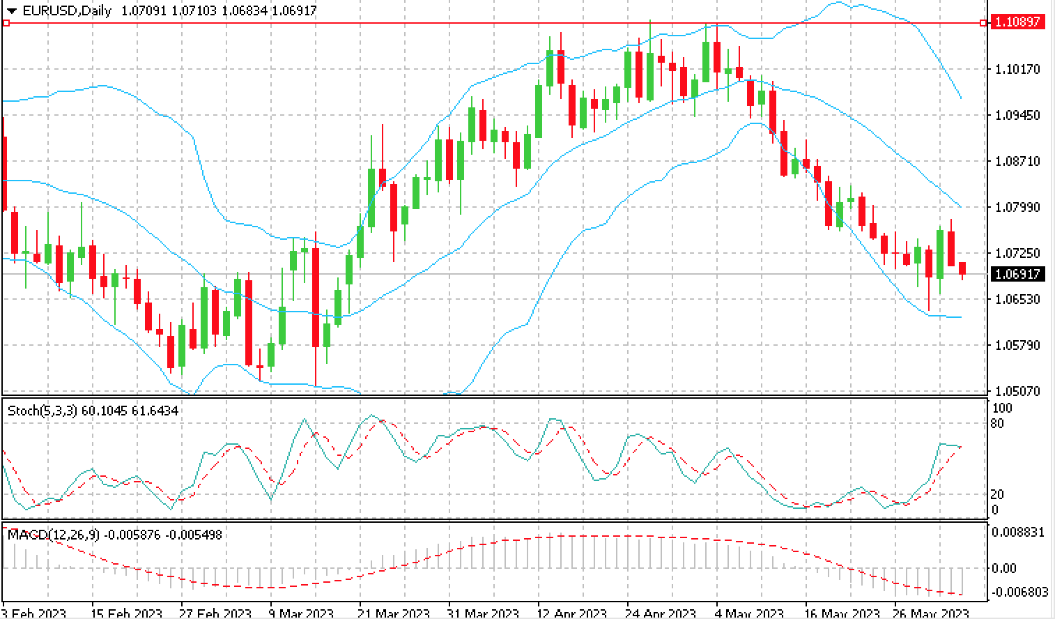 Пара EUR/USD вновь оказалась под давлением