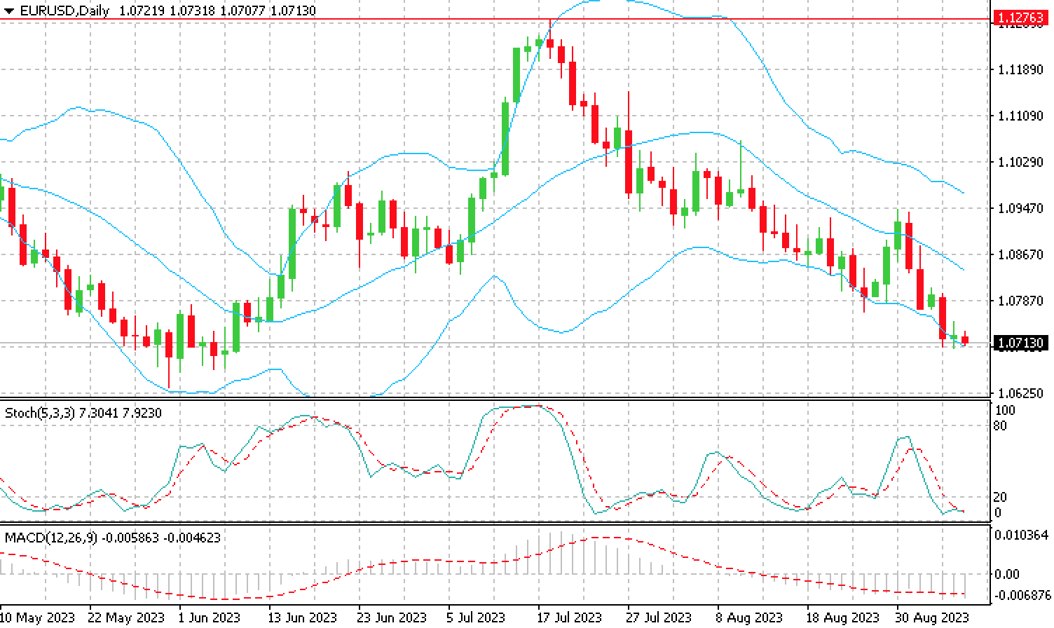 EUR/USD продолжает снижение, столкнувшись с рядом экономических и финансовых факторов