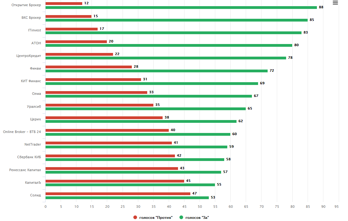 Топ 10 лучших Брокеров и Инвесткомпаний по итогам декабря 2016 года